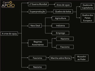 Acrisedo pós-guerra causouumterrenopropíciopara o nazismoque subiria ao poder em 1933 depois de por fim a República de Weimar.Responda você: Quais os motivos que levaram a Alemanha a consolidar a ascenção do partido Nazista?Resposta: Apósa1° Guerra Mundial a república alemã foiproclamada(República de Weimar),essa república conduziu e assinou o Tratado de Versalhesno qual a Alemanha foi declarada perdedora eobrigadaapagaradívidadospaísesque haviam ganhadoe se encontravam destruídos por causa daguerra. Essas dívidasse tornaram eternas e aAlemanha nunca conseguiaacabar de pagare por isso suareconstruçãose tornou deficientee sua economiase tornava cada vez mais frágil dependente doempréstimos Norte- Americanos. As classes médias e trabalhadores empobrecerame o desemprego chegou a níveis absurdos, assim como a inflaçãoquedesvalorizoude forma banal a moedaalemã. Por esses motivos a população via no nazismo a solução.