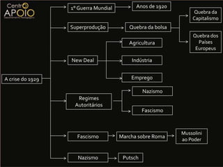 Ideologia Nazista:Articulou-se e formouoPARTIDO NACIONAL SOCIALISTA DOS TRABALHADORES ALEMÃS, o partido nazista.TINHA COMO IDEIAS:Formarumpartidofortementearmado;