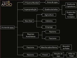 Incentivo ao comercio.Anos de 19201° Guerra MundialQuebra da CapitalismoSuperprodução Quebra da bolsa Quebra dos Países EuropeusAgriculturaNewDealIndústria EmpregoA crise do 1929NazismoRegimes AutoritáriosFascismoMussolini ao PoderFascismoMarcha sobre RomaNazismoPutsch 