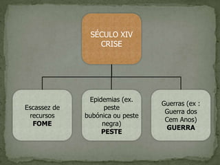 SÉCULO XIV
                 CRISE




               Epidemias (ex.
                                  Guerras (ex :
Escassez de         peste
                                   Guerra dos
 recursos     bubónica ou peste
                                   Cem Anos)
  FOME             negra)
                                   GUERRA
                   PESTE
 