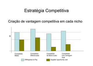 Estratégia Competitiva

Criação de vantagem competitiva em cada nicho



$




    Competidor           Competidor     Competidor           Competidor
    Médio                Diferenciado   de Baixo-custo       com vantagem
                                                             dual
                 Willingness to Pay          Supplier opportunity cost
 