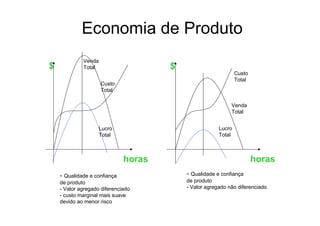 Economia de Produto
             Venda
$            Total                    $
                                                               Custo
                                                               Total
                     Custo
                     Total

                                                            Venda
                                                            Total


                     Lucro                             Lucro
                     Total                             Total



                              horas                                    horas
    - Qualidade e confiança               - Qualidade e confiança
    de produto                            de produto
    - Valor agregado diferenciado         - Valor agregado não diferenciado
    - custo marginal mais suave
    devido ao menor risco
 