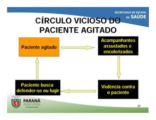 2929
CCÍÍRCULO VICIOSO DORCULO VICIOSO DO
PACIENTE AGITADOPACIENTE AGITADO
Paciente agitado
Violência contra
o paciente
Acompanhantes
assustados e
encolerizados
Paciente busca
defender-se ou fugir
 