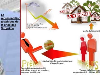 18/03/2022 LA CRISE FINANCIERE MONDILE 2008
La
représentation
graphique de
la crise des
Subprime
 