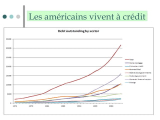 Les américains vivent à crédit
 