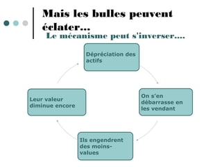 Mais les bulles peuvent
éclater...
Le mécanisme peut s'inverser....
Dépréciation des
actifs
On s’en
débarrasse en
les vendant
Ils engendrent
des moins-
values
Leur valeur
diminue encore
 