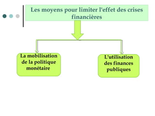 Les moyens pour limiter l'effet des crises
financières
L'utilisation
des finances
publiques
La mobilisation
de la politique
monétaire
 