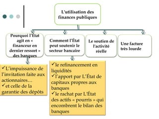 L'utilisation des
finances publiques
Pourquoi l’État
agit en «
financeur en
dernier ressort »
des banques
Comment l’État
peut soutenir le
secteur bancaire
L’impuissance de
l’invitation faite aux
actionnaires…
et celle de la
garantie des dépôts
le refinancement en
liquidités
l’apport par L’État de
capitaux propres aux
banques
le rachat par L'État
des actifs « pourris » qui
encombrent le bilan des
banques
Le soutien de
l'activité
réelle
Une facture
très lourde
 