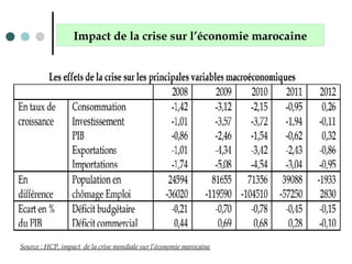 Impact de la crise sur l’économie marocaine
Source : HCP, impact de la crise mondiale sur l’économie marocaine
 