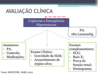 AVALIAÇÃO CLÍNICA
Urgências e Emergências
Hipertensivas
Anamnese:
- PA;
- Controle;
- Medicações;
Exame Clínico:
- Gravidade da HAS;
- Acometimento de
órgãos-alvo;
Exames
complementares:
- ECG;
- Raio X;
- Prova de
função renal;
- Hemograma;
PA:
180/120mmHg
Fonte: SMELTZER, BARE, 2012.
 