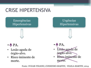 CRISE HIPERTENSIVA
Emergências
Hipertensivas
Urgências
Hipertensivas
• PA.
• Lesão aguda de
órgão-alvo.
• Risco iminente de
morte.
• PA.
• Lesão aguda de
órgão-alvo.
• Risco iminente de
morte.
Fonte: YUGAR-TOLEDO, CONSENSO-MARTIN, VILELA-MARTIN, 2014.
 