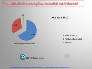 http://revistagalileu.globo.com/Revista/Common/0,,EMI229927-17805,00-ANIMACAO+MUITA+INFORMACAO.html
730
350
25
Ano Base 2010
Videos vistos
Posts no Facebook
TwitterValor expresso em bilhões
108 trilhões de emails
 