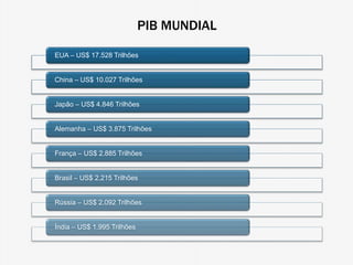 PIB MUNDIAL 
EUA – US$ 17.528 Trilhões 
China – US$ 10.027 Trilhões 
Japão – US$ 4.846 Trilhões 
Alemanha – US$ 3.875 Trilhões 
França – US$ 2.885 Trilhões 
Brasil – US$ 2.215 Trilhões 
Rússia – US$ 2.092 Trilhões 
Índia – US$ 1.995 Trilhões 
 