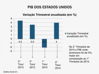 PIB DOS ESTADOS UNIDOS 
5 
4 
3 
2 
1 
0 
-1 
-2 
-3 
Variação Trimestral anualizada (em %) 
4.5 3.5 -2.1 4 
Variação Trimestral 
anualizada (em %) 
3° 
Trim/ 
2013 
4° 
Trim/ 
2013 
1° 
Trim/ 
2014 
2° 
Trim/ 
2014 
No 2° Trimestre de 
2014 o PIB norte-americano 
foi de 4%, 
maior em 
comparação ao 1° 
Trimestre de 2014. 
Gráfico fonte G1. 
 
