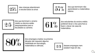 dos que terminam o ensino
médio ou técnico estão
despreparados para a
faculdade ou carreira.
dos que terminam não
aprenderam a matemática
básica.
dos estudantes do ensino médio
preferem levar o lixo para fora a
fazer o dever de casa de
matemática.
dos empregos criados na próxima
década vão requerer alguma
habilidade em tecnologia,
matemática e ciências. desses empregos nem
existem hoje em dia.
das crianças abandonam
a escola todos os anos
 