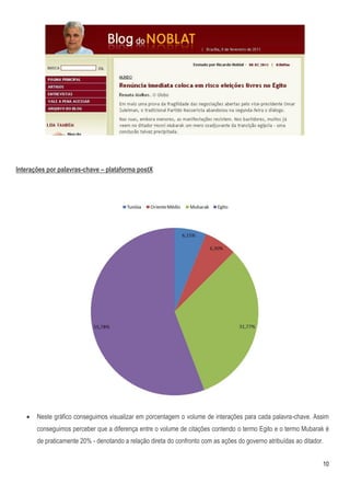 Interações por palavras-chave – plataforma postX




      Neste gráfico conseguimos visualizar em porcentagem o volume de interações para cada palavra-chave. Assim
       conseguimos perceber que a diferença entre o volume de citações contendo o termo Egito e o termo Mubarak é
       de praticamente 20% - denotando a relação direta do confronto com as ações do governo atribuídas ao ditador.


                                                                                                                  10
 