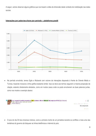 A seguir, vamos observar alguns gráficos que nos trazem a idéia de dimensão deste contexto de mobilização nas redes
    sociais.




    Interações por palavras-chave por período – plataforma postX




     No período envolvido, temos Egito e Mubarak com volume de interações disparado à frente de Oriente Médio e
      Tunísia, trazendo inclusive a linha gráfica bastante similar. Isso se deve aos termos seguirem a mesma proporção de
      citação, estando diretamente atrelados, como em muitos casos onde os posts envolveram as duas palavras juntas,
      como nos mostra o exemplo abaixo:




     O pico do dia 04 teve diversos motivos, como a primeira morte de um jornalista durante os conflitos e mais uma das
      tentativas do governo de bloquear as linhas telefônicas e internet do país.
                                                                                                                       8
 