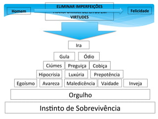 Homem	
  
ELIMINAR	
  IMPERFEIÇÕES	
  
TRANSFORMAR	
  DEFEITOS	
  EM	
  
VIRTUDES	
  	
  
Felicidade	
  
Ins&nto	
  de	
  Sobrevivência	
  
Orgulho	
  
Egoísmo	
   Avareza	
   Maledicência	
   Vaidade	
  
Prepotência	
  Luxúria	
  
Inveja	
  
Hipocrisia	
  
Ciúmes	
   Preguiça	
   Cobiça	
  
Ira	
  
Gula	
   Ódio	
  
 
