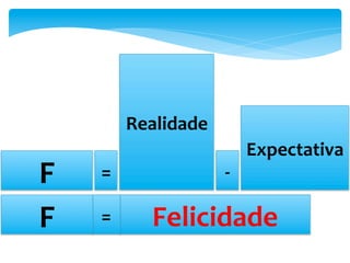 F	
   =	
   -­‐	
  
Expectativa	
  
Felicidade	
  =	
  F	
  
Realidade	
  
 