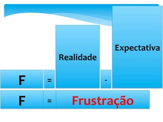 F	
   =	
  
Realidade	
  
-­‐	
  
Expectativa	
  
Frustração	
  =	
  F	
  
 