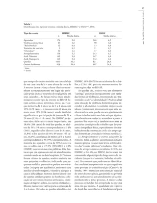 Ciência
&
Saúde
Coletiva,
4(1):81-94,
1999
87
que sempre brincava sozinha em cima da laje
de sua casa caiu de lá – uma altura de cerca de
3 metros (uma criança desta idade sem ne-
nhum acompanhamento em lugar tão arris-
cado pode indicar suspeita de negligência em
seus cuidados). As faixas etárias mais predo-
minantes neste tipo de evento no HMSF fo-
ram as faixas mais extremas, isto é, as crian-
ças menores de 1 ano e as de 1 a 4 anos com
15% (129 casos), e pessoas com 60 anos, ou
mais, com 12% (104 casos), sendo também
significativa a participação de jovens de 20 a
29 anos (13% – 115 casos). No HMMC, os jo-
vens são a faixa etária mais importante, em
18.6% (206 casos) do total das quedas, os adul-
tos de 30 a 39 anos corresponderam a 14%
(148), seguidos dos idosos (com 143 casos,
13,8%) e dos adultos de 40 a 49 anos (105 ca-
sos, 10,1%). As crianças de menos de 1 a 4 anos
corresponderam a 96 (9%) atendimentos. A
maioria das quedas (cerca de 50%) ocorreu
nas residências e 27.5% (HMMC) e 24%
(HMSF) ocorreram nas vias públicas. Vale des-
tacar que em apenas um mês de atendimento,
considerando-se os dois hospitais, 247 idosos
foram vítimas de quedas, sendo a maioria em
suas próprias residências, indicando que pe-
quenas medidas preventivas podem ser orien-
tadas (seja por um acadêmico, enfermeira ou
auxiliar de enfermagem), visando a adequar a
casa às dificuldades motoras destes idosos (uso
de tapetes antiderrapantes no banheiro, colo-
cação de corrimão em áreas arriscadas, elimi-
nação de tapetes soltos, ou outros obstáculos).
Mesmo raciocínio valeria para as crianças de
1 a 4 anos. De todas as quedas atendidas no
HMMC, 16% (167) foram acidentes de traba-
lho, e 12% (104) por este mesmo motivo fo-
ram registradas no HMSF.
As quedas são, a nosso ver, um elemento
“curinga” que atua sinergicamente com varia-
das formas de violências, renomeando-as e tra-
vestindo-as de “acidentalidade”. Pode ocultar
uma situação de violência doméstica; pode es-
conder o abandono e a solidão imposta aos
idosos (como num dos casos em que uma se-
nhora sofreu uma queda em seu apartamento
e ficou três dias caída no chão até que alguém,
percebendo sua ausência, arrombou a porta e
prestou-lhe socorro); e também mascarar as
precárias condições de trabalho que despre-
zam a integridade física, especialmente dos tra-
balhadores da construção civil e das emprega-
das domésticas (principais vítimas atendidas).
2) Atropelamentos e outros acidentes de
trânsito. Estes acidentes constituíram um dos
maiores grupos e o que mais levou a óbito den-
tro das “causas externas” estudadas. Das víti-
mas de atropelamento atendidas, 22.8%, no
HMMC, e 16.4%, no HMSF, declararam ter
consumido algum tipo de droga antes do in-
cidente (majoritariamente, bebidas alcoóli-
cas). Os casos em que puderam ser identifica-
das condutas irresponsáveis ou que sugeriram
uma postura de autodestruição (Cassorla &
Smeke, 1994) mereciam uma atenção especial
do setor de emergência, garantindo na própria
rede ambulatorial um atendimento de acom-
panhamento a estas pessoas. A maioria das
pessoas atendidas foi atropelada na mesma
área em que residia. A qualidade do registro
do local das ocorrências é fundamental para
Tabela 1
Distribuição dos tipos de eventos e média diária, HMMC* e HMSF**, 1996.
Tipo de evento HMMC HMSF
n Média diária n Média diária
Agressões 176 5,8 188 6,2
Violência doméstica 45 1,5 90 3,0
“Bala Perdida” 12 0,4 13 0,4
Tentativa de suicídio 5 0,2 21 0,7
“Overdose” 32 1,1 17 0,5
Atropelamentos 158 5,2 143 4,7
Acid. Trânsito 162 5,4 147 4,9
Acid. Transporte 163 5,4 132 4,4
Quedas 1055 35,1 851 28,3
Outros Acidentes 914 30,4 807 26,9
* Maio
** Junho
 