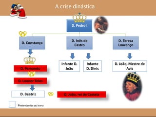 A crise dinástica
D. Pedro I
D. Constança
D. Inês de
Castro
D. Teresa
Lourenço
D. Fernando
Infante D.
João
Infante
D. Dinis
D. João, Mestre de
Avis
D. Leonor Teles
D. João, rei de CastelaD. Beatriz
Pretendentes ao trono
 