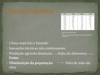 Clima mais frio e húmido
 Inovações técnicas não continuaram
 Produção agrícola diminuiu Falta de alimentos
Fome
 Diminuição da população Falta de mão-de-
obra
Quebra da produção agrícola
In:
http://comunidade.sol.pt/photos/olindagil3/images/1000744/
original.aspx
 