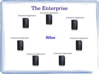 The Enterprise
Enterprise Application
Silos
Enterprise Application
Enterprise Application
Enterprise Application
Enterprise ApplicationEnterprise Application
Enterprise Application
 
