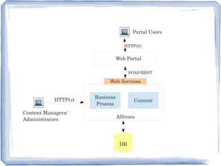 Business
Process
Content
Web Services
Alfresco
HTTP(s)
Content Managers/
Administrators
DB
Web Portal
Portal Users
HTTP(S)
SOAP/REST
 