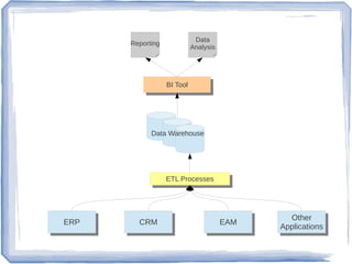 Data Warehouse
ERPERP CRMCRM EAMEAM Other
Applications
Other
Applications
ETL ProcessesETL Processes
BI ToolBI Tool
Reporting
Data
Analysis
 