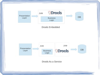 JVM
Presentation
Layer Business
Logic
JVM
Presentation
Layer DB
Business
Logic
JVM
Presentation
Layer DBBusiness
Logic
JVM
Presentation
Layer DB
Drools Embedded
Drools As a Service
 