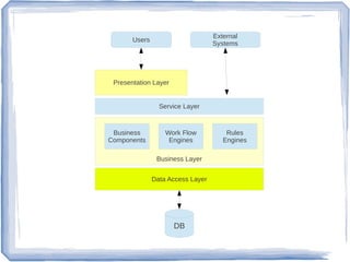 Data Access Layer
DB
Business Layer
Rules
Engines
Business
Components
Work Flow
Engines
Service Layer
Presentation Layer
Users
External
Systems
 