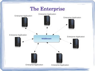 The Enterprise
MiddlewareMiddleware
Enterprise Application
Enterprise Application
Enterprise Application
Enterprise Application
Enterprise ApplicationEnterprise Application
Enterprise Application
 