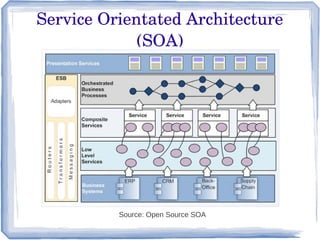 Service Orientated Architecture 
(SOA)
Source: Open Source SOA
 