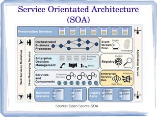 Service Orientated Architecture 
(SOA)
Source: Open Source SOA
 