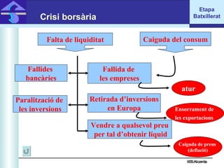 IES Alcarràs IES Alcarràs Crisi borsària Caiguda del consum Paralització de  les inversions Vendre a qualsevol preu per tal d’obtenir líquid Fallida de  les empreses Retirada d’inversions en Europa atur Ensorrament de  les exportacions   Caiguda de preus  (deflació) Falta de liquiditat Fallides  bancàries Etapa Batxillerat 
