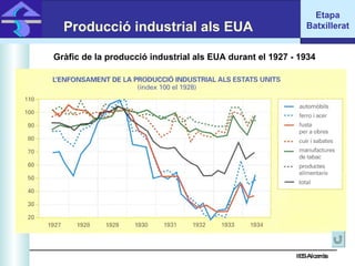 IES Alcarràs IES Alcarràs Producció industrial als EUA Gràfic de la producció industrial als EUA durant el 1927 - 1934 Etapa Batxillerat 