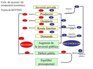 Producció Inversió privada Ocupació Renda familiar Demanda Augment de  la inversió pública Dèficit públic Equilibri  pressupostari - + + + + + + + - - - - - - RECESSIÓ RECUPERACIÓ Ingressos públics Cicle  de recessió i de recuperació econòmica Teoria de KEYNES - - Impostos societats + - Impostos  renda + + + Impostos  indirectes 