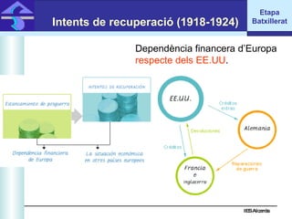 IES Alcarràs IES Alcarràs Intents de recuperació (1918-1924)   Dependència financera d’Europa  respecte dels EE.UU . Etapa Batxillerat 