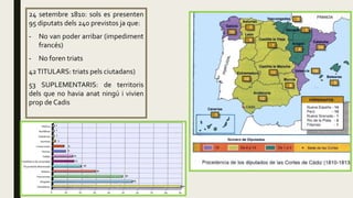 24 setembre 1810: sols es presenten
95 diputats dels 240 previstos ja que:
- No van poder arribar (impediment
francés)
- No foren triats
42TITULARS: triats pels ciutadans)
53 SUPLEMENTARIS: de territoris
dels que no havia anat ningú i vivien
prop de Cadis
 
