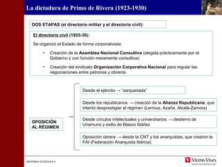 HISTÒRIA D’ESPANYAHISTÒRIA D’ESPANYA
La dictadura de Primo de Rivera (1923-1930)
El directorio civil (1925-30):
Se organizó el Estado de forma corporativista:
• Creación de la Asamblea Nacional Consultiva (elegida prácticamente por el
Gobierno y con función meramente consultiva)
• Creación del sindicato Organización Corporativa Nacional para regular las
negociaciones entre patronos y obreros
DOS ETAPAS (el directorio militar y el directorio civil):
OPOSICIÓN
AL RÉGIMEN
Desde el ejército → “sanjuanada”
Desde los republicanos → creación de la Alianza Republicana, que
intentó desprestigiar el régimen (Lerroux, Azaña, Alcalá-Zamora)
Desde círculos intelectuales y universitarios → destierro de
Unamuno y exilio de Blasco Ibáñez
Oposición obrera → desde la CNT y los anarquistas, que crearon la
FAI (Federación Anarquista Ibérica)
 