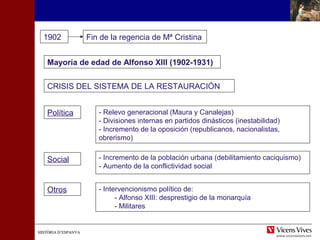 HISTÒRIA D’ESPANYAHISTÒRIA D’ESPANYA
1902
Mayoría de edad de Alfonso XIII (1902-1931)
Fin de la regencia de Mª Cristina
CRISIS DEL SISTEMA DE LA RESTAURACIÓN
Política - Relevo generacional (Maura y Canalejas)
- Divisiones internas en partidos dinásticos (inestabilidad)
- Incremento de la oposición (republicanos, nacionalistas,
obrerismo)
Social - Incremento de la población urbana (debilitamiento caciquismo)
- Aumento de la conflictividad social
Otros - Intervencionismo político de:
- Alfonso XIII: desprestigio de la monarquía
- Militares
 