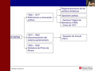 HISTÒRIA D’ESPANYAHISTÒRIA D’ESPANYA
ETAPAS
1902 – 1917
Reformismo y renovación
política
1917 – 1923
Descomposición del
sistema parlamentario
1923 – 1930
Dictadura de Primo de
Rivera
Regeneracionismo de los
partidos dinásticos
- Semana Trágica de
Barcelona (1909)
- Crisis de 1917
Oposición política
- Desastre de Annual
(1921)
 