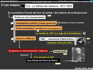 Restauració Borbònica II

2 Les etapes

Història d’Espanya i Catalunya

Crisi i Dictadura 1898 - 1930

Armand Figuera

2.2.- La fallida del sistema: 1917-1923

Es consolida el fracàs del torn de partits i del sistema de la Restauració
S’entra en una crisi permanent

Inestabilitat política (tretze governs)

Dificultats en el torn de partits

Crisi econòmica i social (Crisi de postguerra)
La revolta de 1919 (La vaga de la Canadenca)

Guerra al Marroc

@

1920 __ insurrecció d’Abd el-Krim....
Desastre d’Annual (1921)

Es genera un clima de tensió i violència

Pistolerisme

provoca
13 de setembre de 1923

Cop d’Estat de Primo de Rivera

Textos

tornar

sortir

 