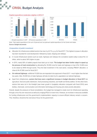 CRISIL Budget Analysis
12
12
Capital expenditure moderates slightly in 2016-17
Note: Total capital expenditure is the sum of planned and non-planned capital expenditure for the Centre and states.
Source: Budget documents
Composition of public investment
■ Allocation for infrastructure-related sectors has risen by 42.7% y-o-y for fiscal 2017. The highest increase in allocation
has been recorded for rural development, followed by roads, shipping and railways.
■ In crucial infrastructure sectors such as roads, highways and railways the cumulative capital outlay is about Rs 2.2
trillion, which is about 34% higher on-year.
■ In 2015, nearly 85% of stalled projects have been put on track. The budget has taken further steps to speed up
the process of road construction by allocating Rs. 55,000 crore for roads and highways on top of Rs 15,000 crore
to be raised by NHAI through bonds. Thus the total investment in the road sector, including PMGSY allocation, is
close to Rs 97,000 crore for fiscal 2017.
■ On national highways, additional 10,000 kms are expected to be approved in fiscal 2017 - much higher than the last
two years. Also, 50,000 kms of state highways will also be taken by for upgradation as national highways.
■ Apart from infrastructure, sectors that have seen a significant increase in budget allocation in fiscal 2017 are
agriculture, food and public distribution, food processing industries, and health and family welfare. On the other hand,
sectors that were not in the limelight (saw lower growth in budgetary allocation compared with fiscal 2016) were
textiles, chemicals, communication and information technology and housing and urban poverty alleviation.
Overall, despite the pressure on fiscal consolidation, the budget has managed to create room for infrastructure spending
through a mix of its own resources as well as by nudging PSUs to invest more. However, an increase in resources available
for funding infrastructure and the government’s implementation capacity to ensure efficient delivery remain a concern.
This, therefore, should be the next area of focus for the government.
1.7 1.6
1.8
1.6
2.8
2.6
2.7 2.8
0.0
0.5
1.0
1.5
2.0
2.5
3.0
FY14 FY15 FY16 FY17*
Capital expenditure % GDP Productive expenditure % GDP
0
500
1,000
1,500
2,000
2,500
3,000
FY14 FY15 FY16 FY17*
(Rs bn)
Centre State
 