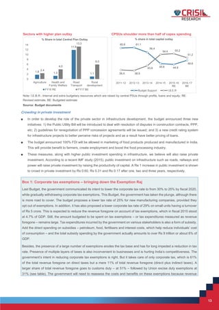 13
13
Sectors with higher plan outlay CPSUs shoulder more than half of capex spending
Note: I.E.B.R.: Internal and extra budgetary resources which are raised by central PSUs through profits, loans and equity; RE:
Revised estimate, BE: Budgeted estimate
Source: Budget documents
Crowding in private investment
■ In order to develop the role of the private sector in infrastructure development, the budget announced three new
initiatives: 1) the Public Utility Bill will be introduced to deal with resolution of disputes in construction contracts, PPP,
etc; 2) guidelines for renegotiation of PPP concession agreements will be issued; and 3) a new credit rating system
for infrastructure projects to better perceive risks of projects and as a result have better pricing of loans.
■ The budget announced 100% FDI will be allowed in marketing of food products produced and manufactured in India.
This will provide benefit to farmers, create employment and boost the food processing industry.
■ These measures, along with higher public investment spending in infrastructure, we believe will also raise private
investment. According to a recent IMF study (2015), public investment on infrastructure such as roads, railways and
power will raise private investment by raising the productivity of capital. A Re 1 increase in public investment is shown
to crowd in private investment by Rs 0.60, Rs 0.31 and Rs 0.17 after one, two and three years, respectively.
Box 1: Corporate tax exemptions – bringing down the Exemption Raj
Last Budget, the government communicated its intent to lower the corporate tax rate to from 30% to 25% by fiscal 2020,
while gradually withdrawing corporate tax exemptions. This Budget, the government has taken the plunge, although there
is more road to cover. The budget proposes a lower tax rate of 25% for new manufacturing companies, provided they
opt out of exemptions. In addition, it has also proposed a lower corporate tax rate of 29% on small units having a turnover
of Rs 5 crore. This is expected to reduce the revenue foregone on account of tax exemptions, which in fiscal 2015 stood
at 4.7% of GDP. Still, the amount budgeted to be spent on tax exemptions – or tax expenditures measured as revenue
foregone – remains large. Tax expenditures incurred by the government on various stakeholders is also a form of subsidy.
Add the direct spending on subsidies – petroleum, food, fertilisers and interest costs, which help reduce individuals’ cost
of consumption – and the total subsidy spending by the government actually amounts to over Rs 9 trillion or about 6% of
GDP.
Besides, the presence of a large number of exemptions erodes the tax base and has for long impeded a reduction in tax
rate. Presence of multiple layers of taxes is also inconvenient to businesses and is hurting India’s competitiveness. The
government’s intent in reducing corporate tax exemptions is right. But it takes care of only corporate tax, which is 61%
of the total revenue foregone on direct taxes but a mere 11% of total revenue foregone (direct plus indirect taxes). A
larger share of total revenue foregone goes to customs duty – at 51% – followed by Union excise duty exemptions at
31% (see table). The government will need to reassess the costs and benefits on these exemptions because revenue
1.8 1.3
11.9
1.1
2.4
4.0
13.3
6.0
0
2
4
6
8
10
12
14
Agriculture Health and
Family Welfare
Road
Transport
Rural
development
% Share in total Central Plan Outlay
FY16 RE FY17 BE
60.6 61.1
56.4
45.6 44.8
48.8
39.4 38.9
43.6
54.4 55.2
51.2
2011-12 2012-13 2013-14 2014-15 2015-16
RE
2016-17
BE
% share in total capital outlay
Budget Support I.B.E.R
 