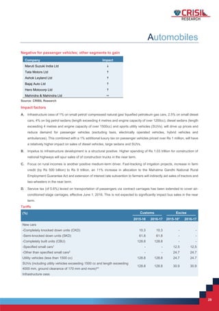29
29
Automobiles
Negative for passenger vehicles; other segments to gain
Company Impact
Maruti Suzuki India Ltd 
Tata Motors Ltd 
Ashok Leyland Ltd 
Bajaj Auto Ltd 
Hero Motocorp Ltd 
Mahindra & Mahindra Ltd 
Source: CRISIL Research
Impact factors
A. Infrastructure cess of 1% on small petrol/ compressed natural gas/ liquefied petroleum gas cars, 2.5% on small diesel
cars; 4% on big petrol sedans (length exceeding 4 metres and engine capacity of over 1200cc), diesel sedans (length
exceeding 4 metres and engine capacity of over 1500cc) and sports utility vehicles (SUVs), will drive up prices and
reduce demand for passenger vehicles (excluding taxis, electrically operated vehicles, hybrid vehicles and
ambulances). This combined with a 1% additional luxury tax on passenger vehicles priced over Rs 1 million, will have
a relatively higher impact on sales of diesel vehicles, large sedans and SUVs.
B. Impetus to infrastructure development is a structural positive. Higher spending of Rs 1.03 trillion for construction of
national highways will spur sales of of construction trucks in the near term.
C. Focus on rural incomes is another positive medium-term driver. Fast-tracking of irrigation projects, increase in farm
credit (by Rs 500 billion) to Rs 9 trillion, an 11% increase in allocation to the Mahatma Gandhi National Rural
Employment Guarantee Act and extension of interest rate subvention to farmers will indirectly aid sales of tractors and
two-wheelers in the near term.
D. Service tax (of 5.6%) levied on transportation of passengers via contract carriages has been extended to cover air-
conditioned stage carriages, effective June 1, 2016. This is not expected to significantly impact bus sales in the near
term.
Tariffs
(%) Customs Excise
2015-16 2016-17 2015-16* 2016-17
New cars
-Completely knocked down units (CKD) 10.3 10.3 - -
-Semi-knocked down units (SKD) 61.8 61.8 - -
-Completely built units (CBU) 128.8 128.8 - -
-Specified small cars1
- - 12.5 12.5
-Other than specified small cars2
- - 24.7 24.7
Utility vehicles (less than 1500 cc) 128.8 128.8 24.7 24.7
SUVs (including utility vehicles exceeding 1500 cc and length exceeding
4000 mm, ground clearance of 170 mm and more)^*
128.8 128.8 30.9 30.9
Infrastructure cess
 