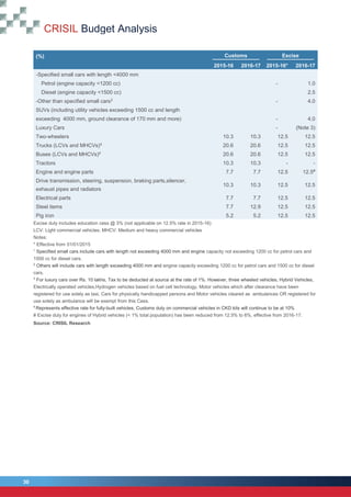 CRISIL Budget Analysis
30
30
(%) Customs Excise
2015-16 2016-17 2015-16* 2016-17
-Specified small cars with length <4000 mm
Petrol (engine capacity <1200 cc) - 1.0
Diesel (engine capacity <1500 cc) 2.5
-Other than specified small cars2
- 4.0
SUVs (including utility vehicles exceeding 1500 cc and length
exceeding 4000 mm, ground clearance of 170 mm and more) - 4.0
Luxury Cars - (Note 3)
Two-wheelers 10.3 10.3 12.5 12.5
Trucks (LCVs and MHCVs)4
20.6 20.6 12.5 12.5
Buses (LCVs and MHCVs)4
20.6 20.6 12.5 12.5
Tractors 10.3 10.3 - -
Engine and engine parts 7.7 7.7 12.5 12.5#
Drive transmission, steering, suspension, braking parts,silencer,
exhaust pipes and radiators
10.3 10.3 12.5 12.5
Electrical parts 7.7 7.7 12.5 12.5
Steel items 7.7 12.9 12.5 12.5
Pig iron 5.2 5.2 12.5 12.5
Excise duty includes education cess @ 3% (not applicable on 12.5% rate in 2015-16)
LCV: Light commercial vehicles; MHCV: Medium and heavy commercial vehicles
Notes:
* Effective from 01/01/2015
1
Specified small cars include cars with length not exceeding 4000 mm and engine capacity not exceeding 1200 cc for petrol cars and
1500 cc for diesel cars.
2
Others will include cars with length exceeding 4000 mm and engine capacity exceeding 1200 cc for petrol cars and 1500 cc for diesel
cars.
3
For luxury cars over Rs. 10 lakhs, Tax to be deducted at source at the rate of 1%. However, three wheeled vehicles, Hybrid Vehicles,
Electrically operated vehicles,Hydrogen vehicles based on fuel cell technology, Motor vehicles which after clearance have been
registered for use solely as taxi, Cars for physically handicapped persons and Motor vehicles cleared as ambulances OR registered for
use solely as ambulance will be exempt from this Cess.
4
Represents effective rate for fully-built vehicles. Customs duty on commercial vehicles in CKD kits will continue to be at 10%
# Excise duty for engines of Hybrid vehicles (< 1% total population) has been reduced from 12.5% to 6%, effective from 2016-17.
Source: CRISIL Research
 
