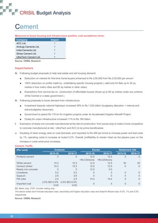 CRISIL Budget Analysis
32
32
Cement
Measures to boost housing and infrastructure positive, cost escalations minor
Company Impact
ACC Ltd. 
Ambuja Cements Ltd. 
India Cements Ltd. 
Shree Cement Ltd. 
UltraTech Cement Ltd. 
Source: CRISIL Research
Impact factors
G. Following budget proposals to help real estate and aid housing demand:
■ Deduction on interest for first-time home buyers enhanced to Rs 2,50,000 from Rs 2,00,000 per annum
■ 100% deduction on profits made by undertaking specific housing projects ( valid only for flats up to 30 sq
metres in four metro cities and 60 sq metres in other cities),
■ Exemptions from service tax on construction of affordable houses (those up to 60 sq metres under any scheme
of the Central or a state government )
H. Following proposals to boost demand from infrastructure:
■ Investment towards national highways increased 49% to Rs 1,032 billion (budgetary allocation + internal and
extra-budgetary resources)
■ Government to spend Rs 170 bn for irrigation projects under its Accelerated Irrigation Benefit Project
■ Outlay for urban infrastructure increased 11% to Rs 166 billion
I. Exemption of ready-mix concrete manufactured at the site of construction from excise duty to make it more competitive
to concrete manufactured at site ; UltraTech and ACC to be prime beneficiaries
J. Doubling of clean energy cess on coal (domestic and imported) to Rs 400 per tonne to increase power and fuel costs
by 1%; operating costs to increase at muted 0.2%. Overall, profitability to remain intact as the players pass on the
increase in costs amid price increases.
Cement: Tariffs
(Per cent) Customs Excise Abatement rate
2015-16 2016-17 2015-16 2016-17 2015-16 2016-17
Portland cement 0 0 12.5
+Rs125/tonne
12.5
+Rs125/tonne
0 0
White cement 10.3 10.3 12.5 12.5 30 30
Cement clinker 10.3 10.3 12.5 12.5 0 0
Ready mix concrete 0 0 12.5 0.0
Limestone 5.2 5.2 0 0 0 0
Gypsum 2.6 2.6 0 0 0 0
Pet coke 2.5 2.5 14.4 14.4 0 0
Imported coal
2.5% BD+2.0%
CVD
2.5% BD+2.0%
CVD
0 0 0 0
BD: Basic duty; CVD: Counter veiling duty
The above duties don't include education cess, secondary and higher education cess and Swachh Bharat cess of 2%, 1% and 0.5%
respectively
Source: CRISIL Research
 