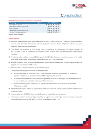 33
33
Construction
Public funding to propel construction investments
Company Impact Impact Factors
Larsen & Toubro Ltd  A, B, C, D, E, F, G, H, I
Hindustan Construction Co Ltd  A, B, D, E, F, H, I
Punj Lloyd Ltd  A, B, C, D, E, F, H
Nagarjuna Construction Co Ltd  A, B, C, D, E, F, H
Simplex Infrastructures Ltd  A, B, C, D, E, F, H
Source: CRISIL Research
Impact factors
A. Allocation towards infrastructure sector hiked 28% to ~Rs 3.4 trillion. Of this, Rs 1.3 trillion is through budgetary
support, while the rest is from internal and extra budgetary resources. Roads & highways, railways and power
segments will be the major beneficiaries
B. The Budget has proposed a 49% on-year rise in investments for development of national highways to
Rs 1.03 trillion. Of this, Rs 440 billion is the budgetary support, while the rest is from the internal and extra budgetary
resources
C. In railways, outlay has been increased 24% on-year to Rs 1.21 trillion. However, most of this increase will be used to
fund higher pension outgo and employee costs as a result of the 7th
Pay Commission
D. Planned outlay on urban infrastructure development, which includes development of smart cities and metro rail
projects, has been increased 11% on-year
E. Planned outlay on the power segment increased 20% on-year.
F. Three new initiatives proposed to boost private participation:
■ A public utility Bill to be introduced during FY17 to streamline institutional arrangements for resolution of
disputes in infrastructure-related construction, PPP and public utility contracts
■ Guidelines for renegotiation of PPP concession agreements to be issued, keeping in view the long-term nature
of such contracts and potential uncertainties of the real economy
■ A new credit rating system emphasising on in-built credit enhancement structures to be developed for
infrastructure projects
G. Dividend distribution tax will not be applicable on distribution made from special purpose vehicles to infrastructure
investment trusts
H. Countervailing duty of 12.5% levied on specified machinery required for road construction
I. Construction, erection, commissioning or installation of original works pertaining to monorail or metro, in respect of
contracts entered into on or after March 1, 2016, to attract a service tax of 5.6%.
 
